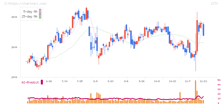 雪印メグミルク(2270)の日足チャート