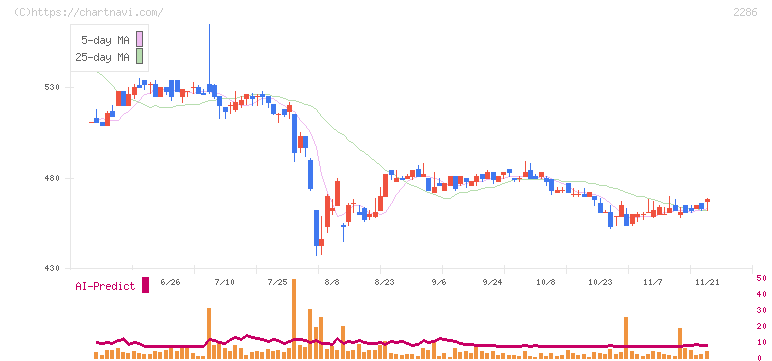 林兼産業(2286)の日足チャート