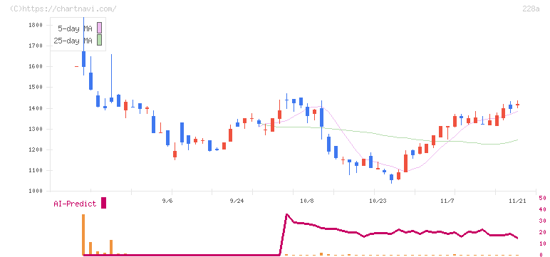 オプロ(228A)の日足チャート