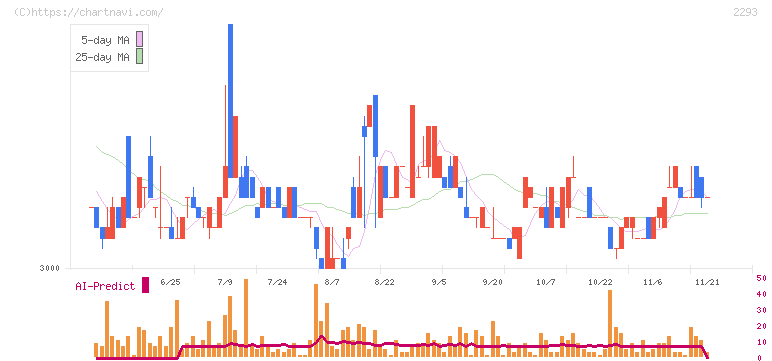 滝沢ハム(2293)の日足チャート