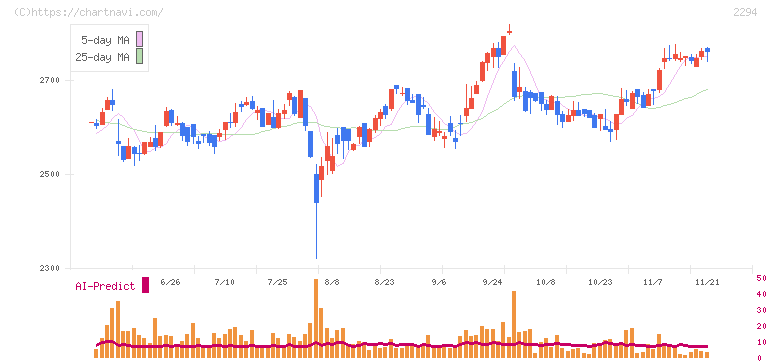 柿安本店(2294)の日足チャート