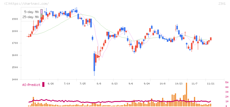 学情(2301)の日足チャート