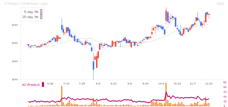 ドーン(2303)の日足チャート