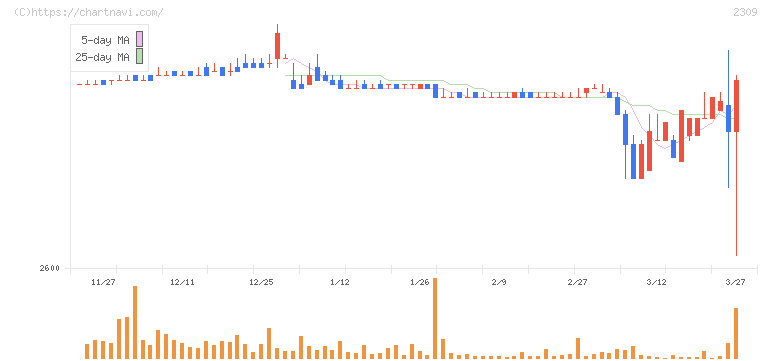 シミックホールディングス(2309)の日足チャート