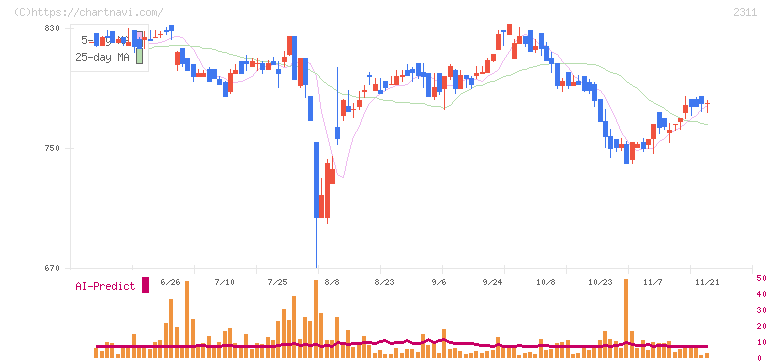 エプコ(2311)の日足チャート
