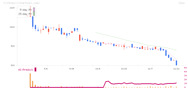 Ｃｒｏｓｓ　Ｅホールディングス(231A)の日足チャート