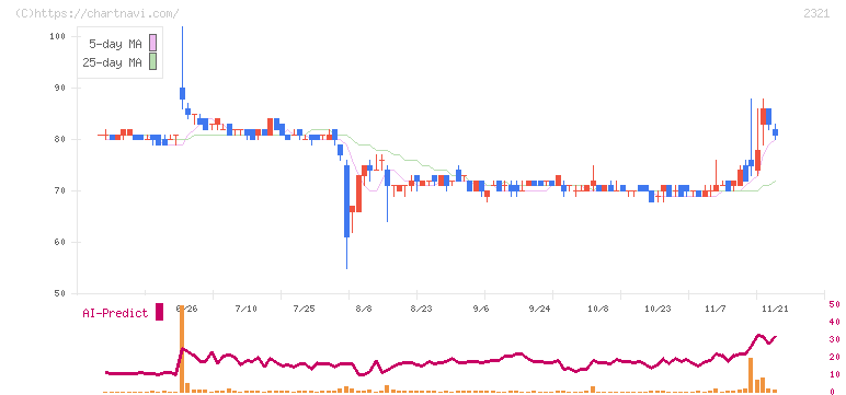 ソフトフロントホールディングス(2321)の日足チャート