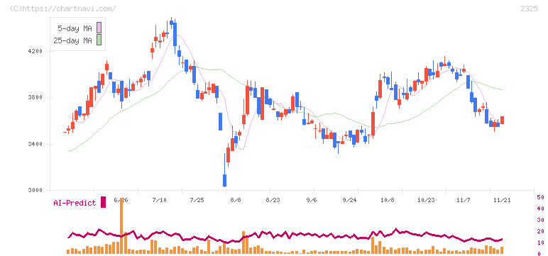 ＮＪＳ(2325)の日足チャート