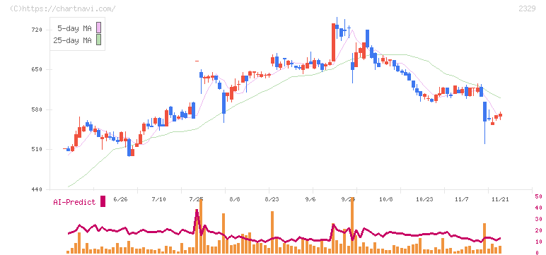 東北新社(2329)の日足チャート