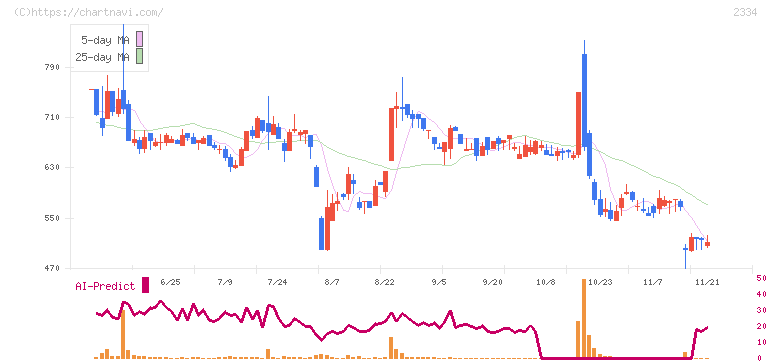 イオレ(2334)の日足チャート