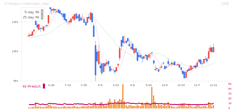 キューブシステム(2335)の日足チャート