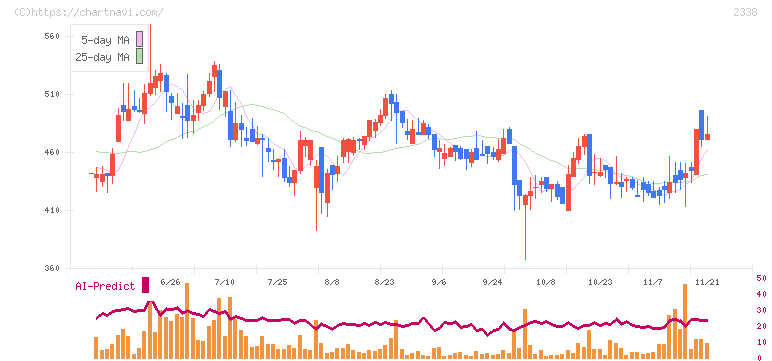 クオンタムソリューションズ(2338)の日足チャート
