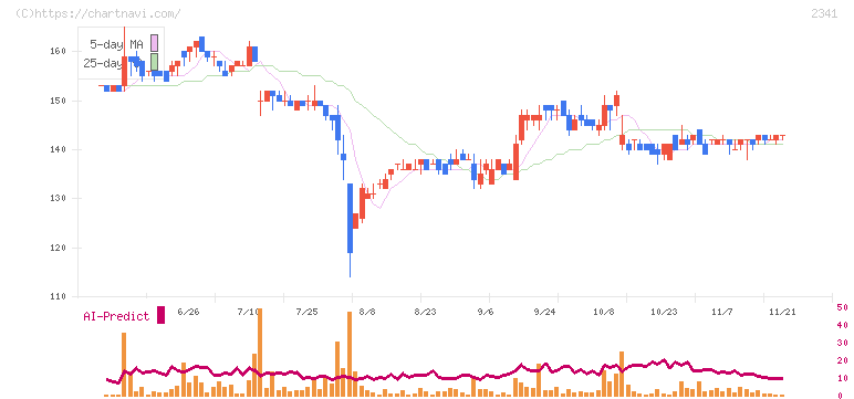 アルバイトタイムス(2341)の日足チャート