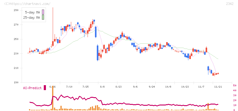 トランスジェニックグループ(2342)の日足チャート