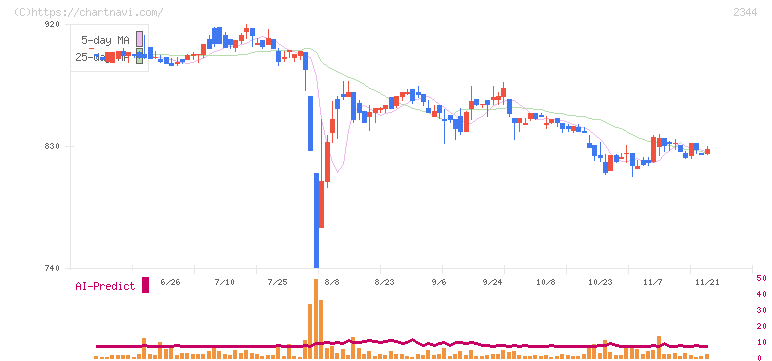 平安レイサービス(2344)の日足チャート