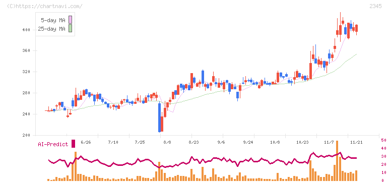クシム(2345)の日足チャート