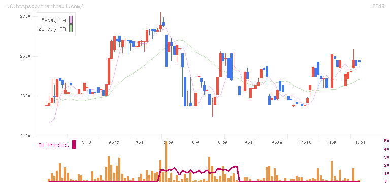 エヌアイデイ(2349)の日足チャート