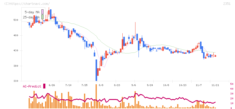 ＡＳＪ(2351)の日足チャート