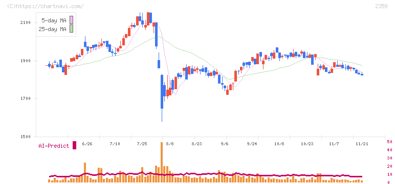 コア(2359)の日足チャート