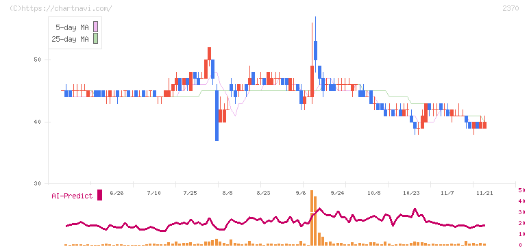 メディネット(2370)の日足チャート
