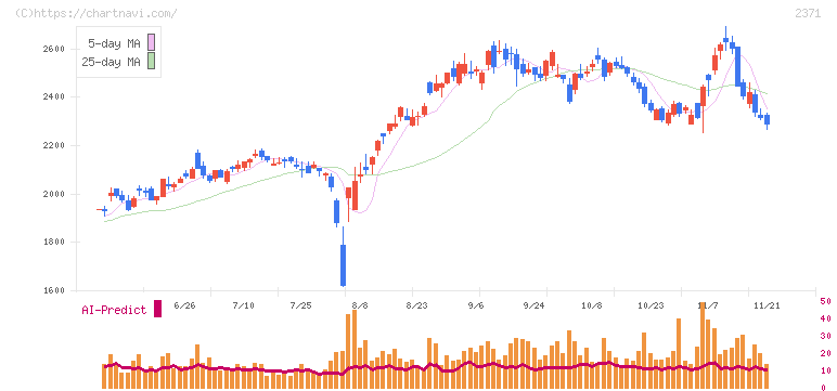 カカクコム(2371)の日足チャート