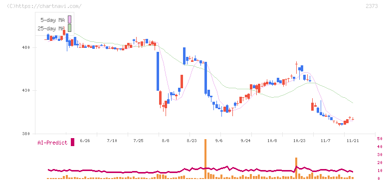 ケア２１(2373)の日足チャート