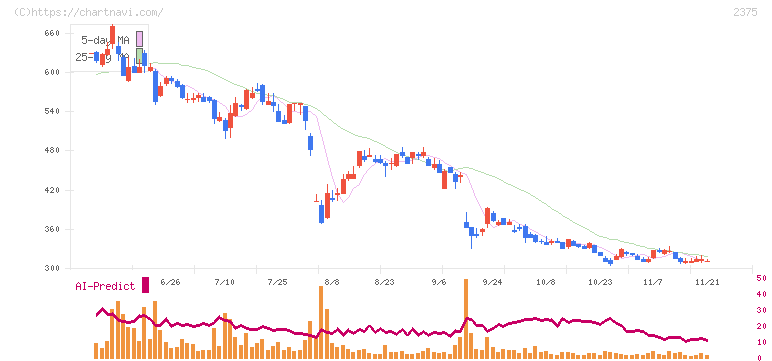 ギグワークス(2375)の日足チャート