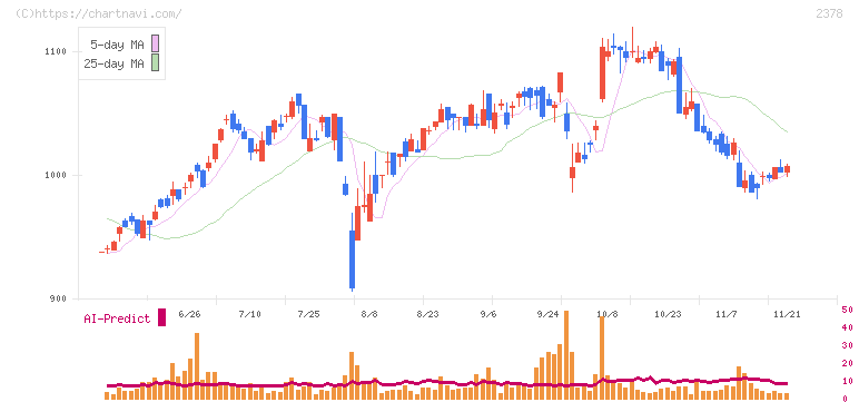 ルネサンス(2378)の日足チャート