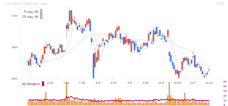 ディップ(2379)の日足チャート