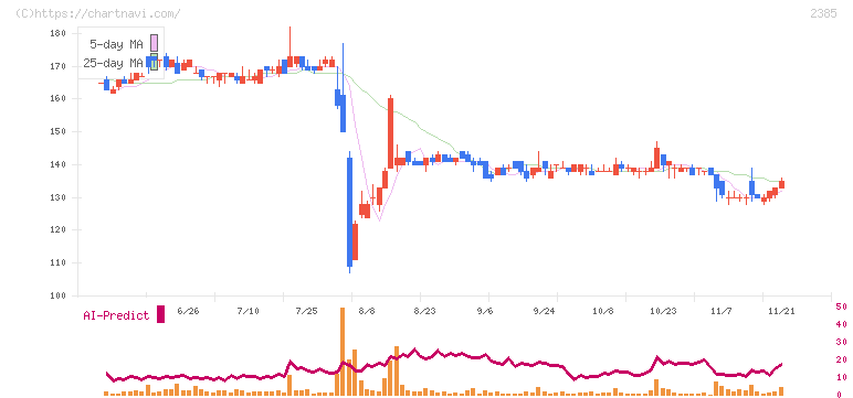 総医研ホールディングス(2385)の日足チャート