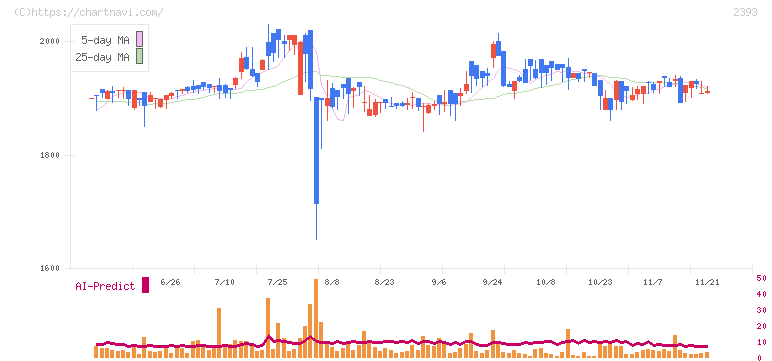 日本ケアサプライ(2393)の日足チャート