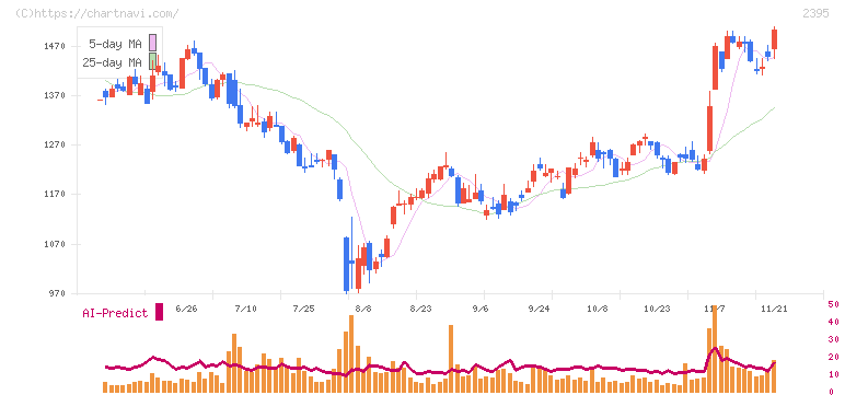 新日本科学(2395)の日足チャート