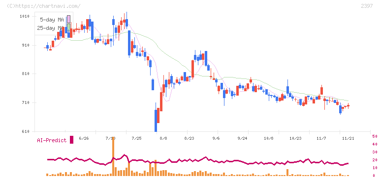ＤＮＡチップ研究所(2397)の日足チャート