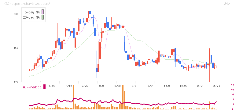 鉄人化ホールディングス(2404)の日足チャート