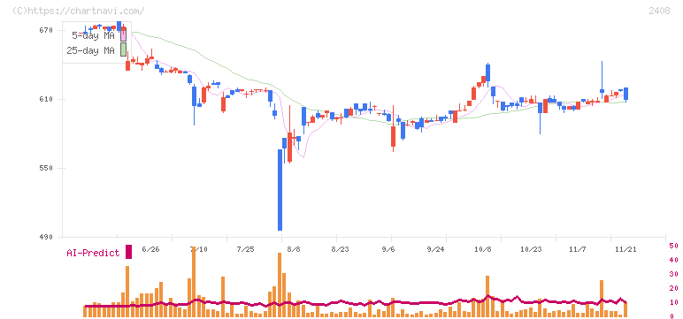 ＫＧ情報(2408)の日足チャート