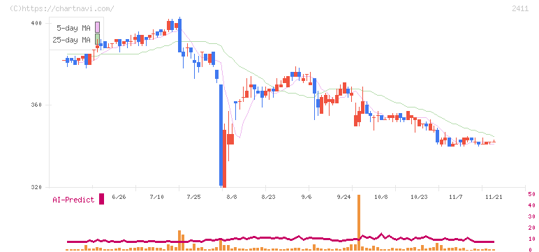 ゲンダイエージェンシー(2411)の日足チャート
