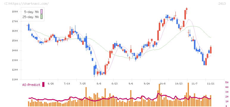 エムスリー(2413)の日足チャート
