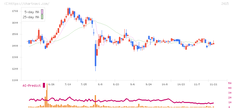 ヒューマンホールディングス(2415)の日足チャート