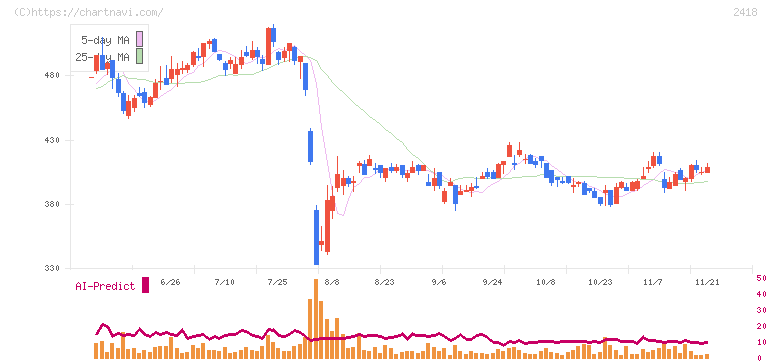 ツカダ・グローバルホールディング(2418)の日足チャート