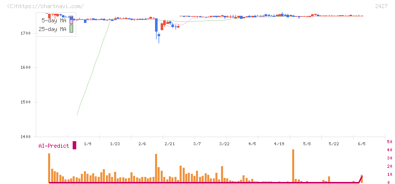 アウトソーシング(2427)の日足チャート