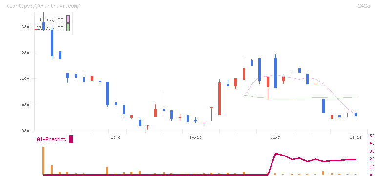 リプライオリティ(242A)の日足チャート