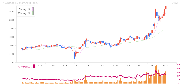 ディー・エヌ・エー(2432)の日足チャート
