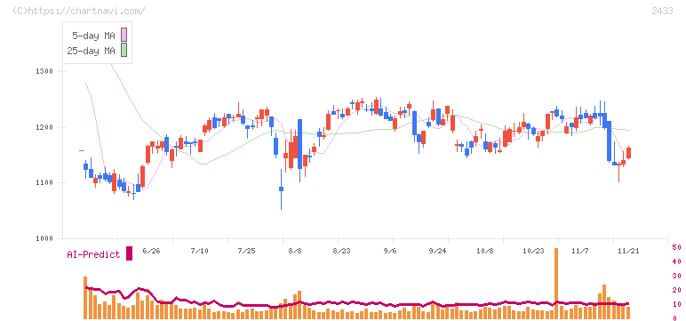 博報堂ＤＹホールディングス(2433)の日足チャート