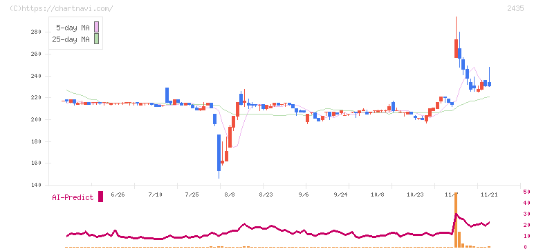 シダー(2435)の日足チャート