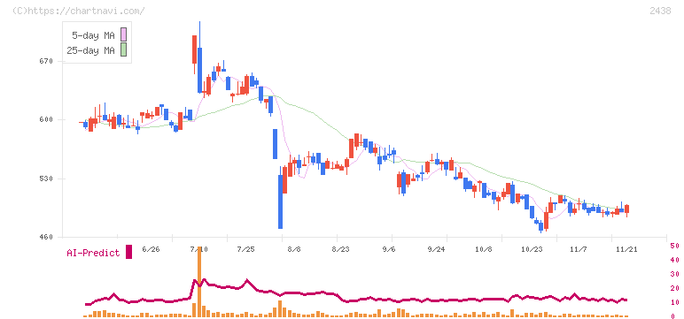 アスカネット(2438)の日足チャート