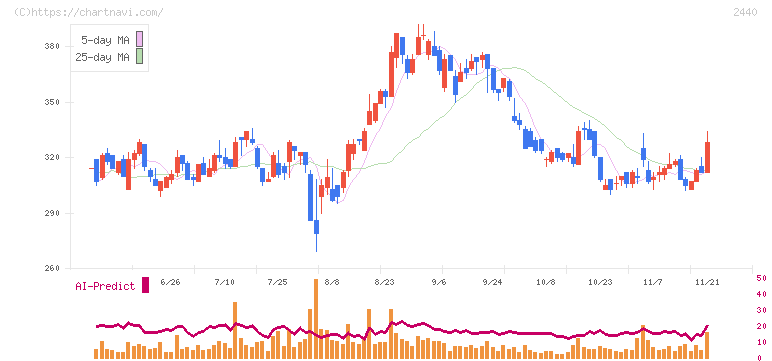 ぐるなび(2440)の日足チャート