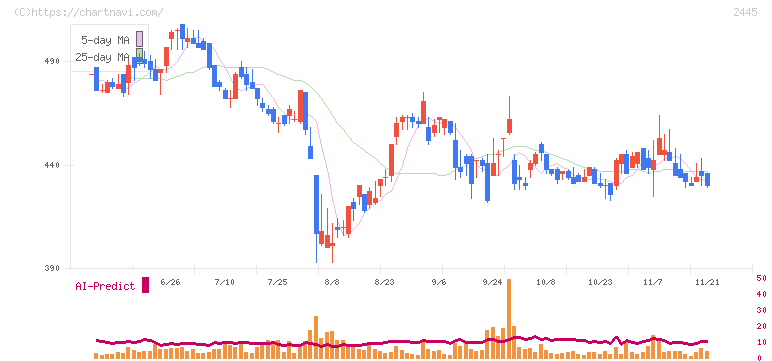 タカミヤ(2445)の日足チャート