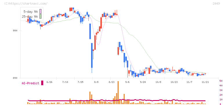 プラップジャパン(2449)の日足チャート