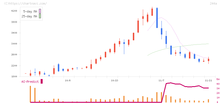 グロースエクスパートナーズ(244A)の日足チャート