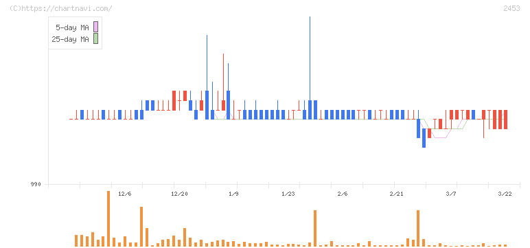 ジャパンベストレスキューシステム(2453)の日足チャート